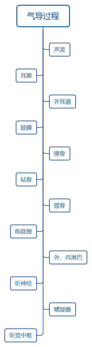 氣導(dǎo)過(guò)程